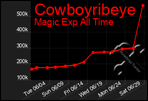 Total Graph of Cowboyribeye