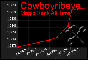 Total Graph of Cowboyribeye
