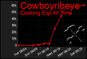 Total Graph of Cowboyribeye