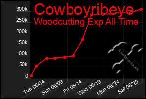 Total Graph of Cowboyribeye