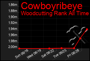 Total Graph of Cowboyribeye