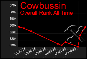 Total Graph of Cowbussin
