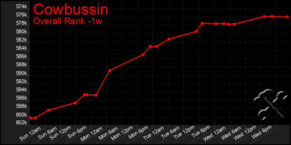 1 Week Graph of Cowbussin