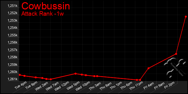 Last 7 Days Graph of Cowbussin