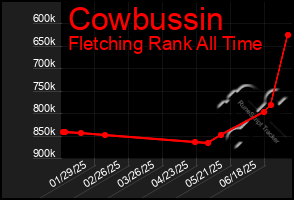 Total Graph of Cowbussin