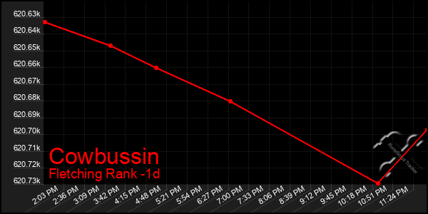 Last 24 Hours Graph of Cowbussin