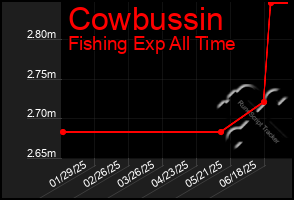 Total Graph of Cowbussin