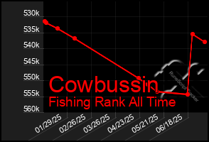 Total Graph of Cowbussin