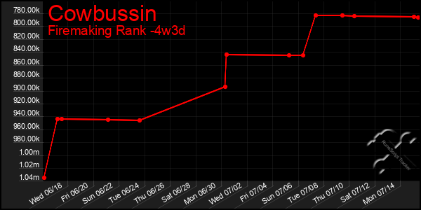 Last 31 Days Graph of Cowbussin