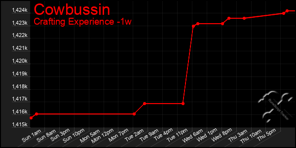 Last 7 Days Graph of Cowbussin