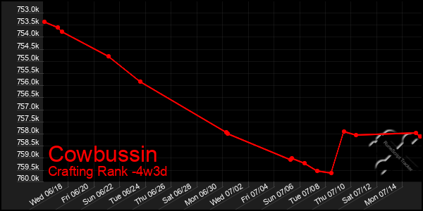 Last 31 Days Graph of Cowbussin