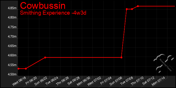 Last 31 Days Graph of Cowbussin
