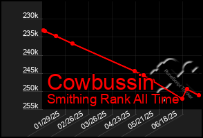Total Graph of Cowbussin