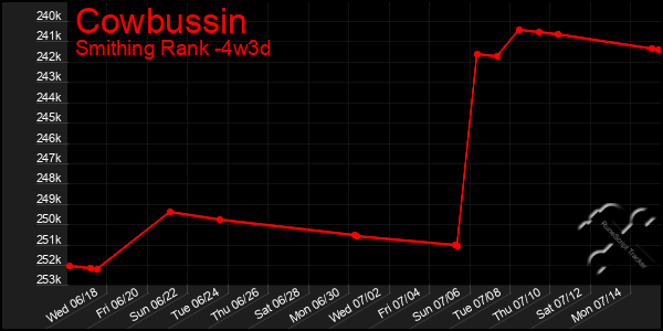 Last 31 Days Graph of Cowbussin