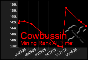 Total Graph of Cowbussin