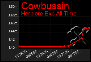 Total Graph of Cowbussin