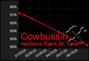Total Graph of Cowbussin