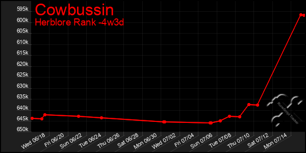 Last 31 Days Graph of Cowbussin