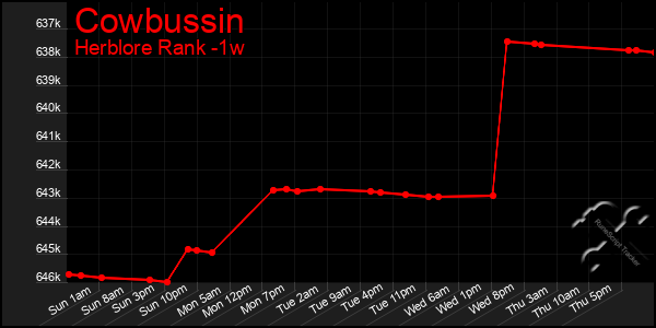 Last 7 Days Graph of Cowbussin