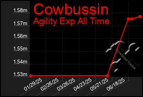 Total Graph of Cowbussin