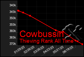 Total Graph of Cowbussin