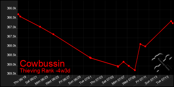 Last 31 Days Graph of Cowbussin