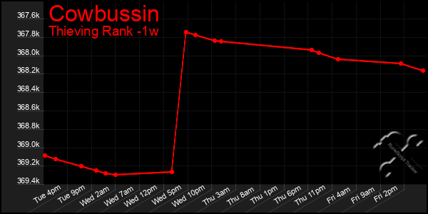 Last 7 Days Graph of Cowbussin
