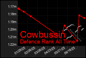 Total Graph of Cowbussin
