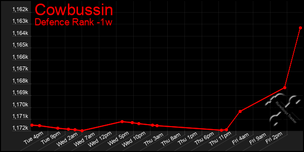 Last 7 Days Graph of Cowbussin