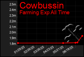 Total Graph of Cowbussin