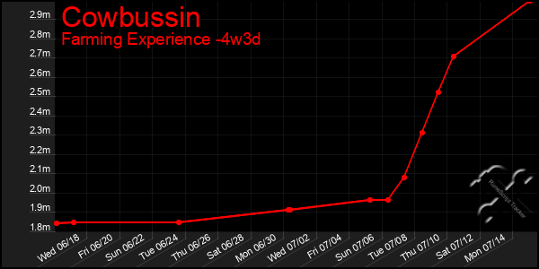 Last 31 Days Graph of Cowbussin