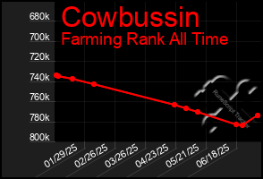 Total Graph of Cowbussin