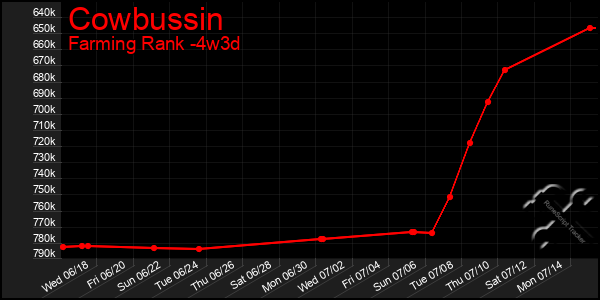 Last 31 Days Graph of Cowbussin
