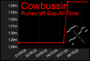 Total Graph of Cowbussin