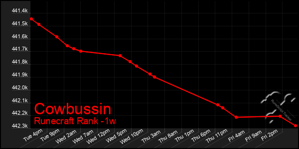 Last 7 Days Graph of Cowbussin