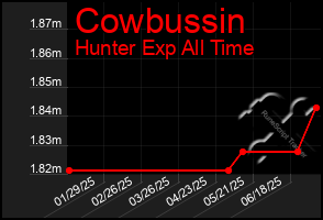 Total Graph of Cowbussin
