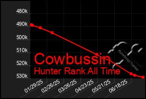 Total Graph of Cowbussin