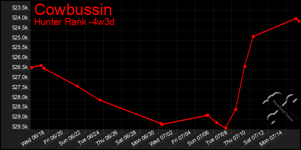 Last 31 Days Graph of Cowbussin