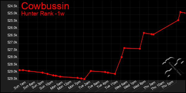 Last 7 Days Graph of Cowbussin