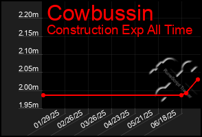 Total Graph of Cowbussin