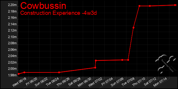 Last 31 Days Graph of Cowbussin
