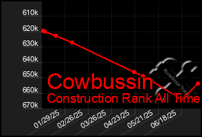 Total Graph of Cowbussin