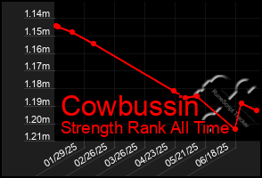 Total Graph of Cowbussin