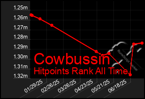 Total Graph of Cowbussin
