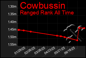 Total Graph of Cowbussin