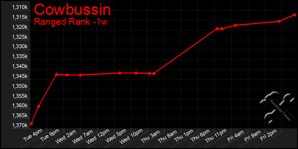Last 7 Days Graph of Cowbussin