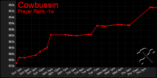 Last 7 Days Graph of Cowbussin