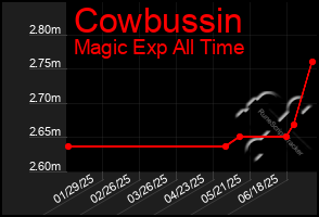 Total Graph of Cowbussin