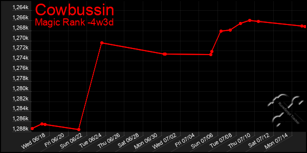 Last 31 Days Graph of Cowbussin