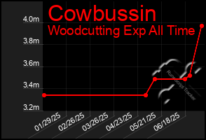 Total Graph of Cowbussin